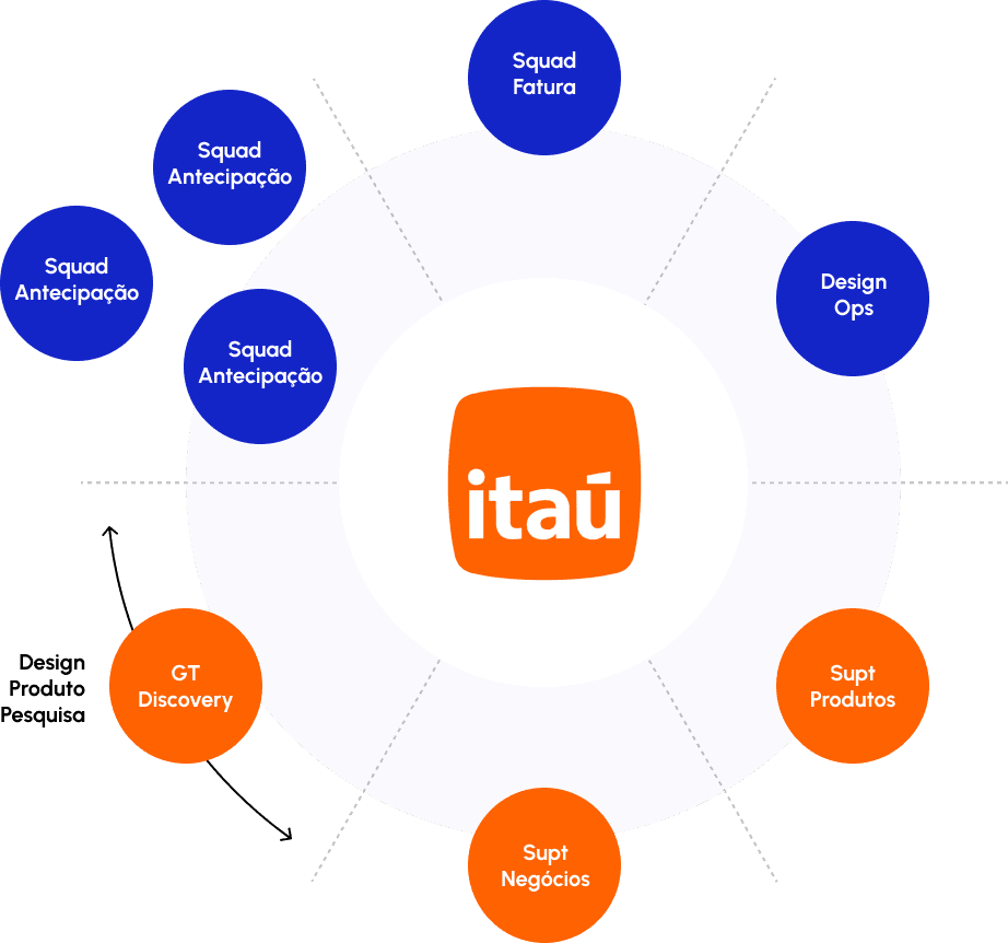 Diagrama de stakeholders do discovery, com o Itaú ao centro e squads ao redor