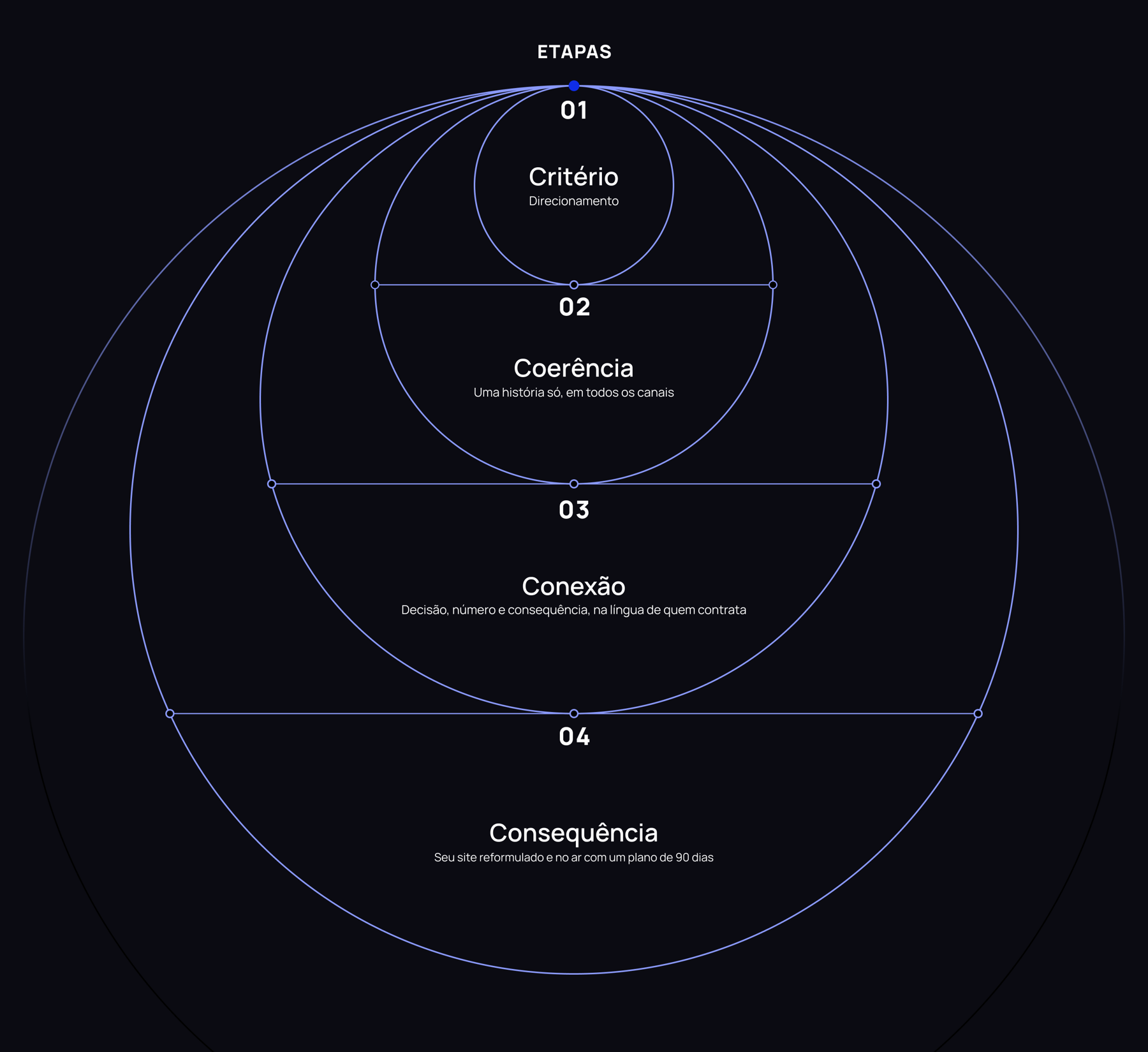 Etapas do método dos 4 Cs: círculos concêntricos com Critério, Coerência, Conexão e Consequência